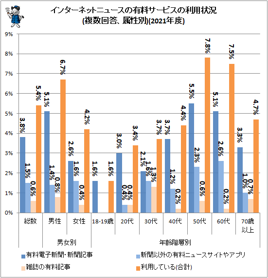 ↑ インターネットニュースの有料サービスの利用状況(複数回答、属性別)(2021年度)