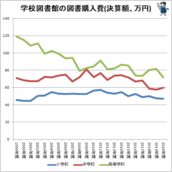 ↑ 学校図書館の図書購入費(決算額、万円)