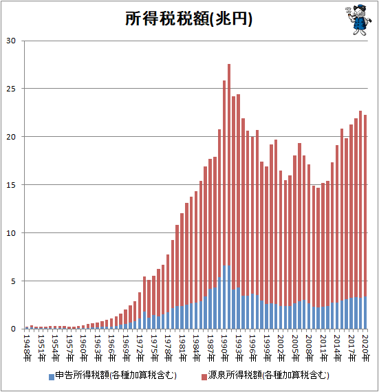 ↑ 所得税税額(兆円)