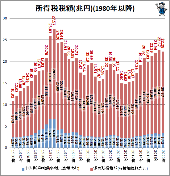 ↑ 所得税税額(兆円)(1980年以降)