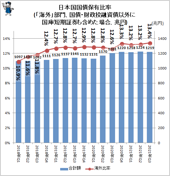 ↑ 日本国国債保有比率(「海外」部門、国債・財政投融資債以外に国庫短期証券も含めた場合、兆円)