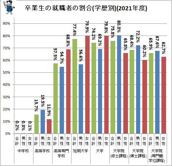 ↑ 卒業生の就職者の割合(学歴別)(2021年度)