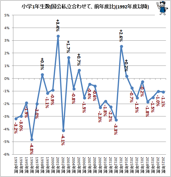 ↑ 小学1年生数(国公私立合わせて、前年度比)(1992年度以降)