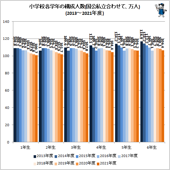 ↑ 小学校各学年の構成人数(国公私立合わせて、万人)(2013-2021年度)