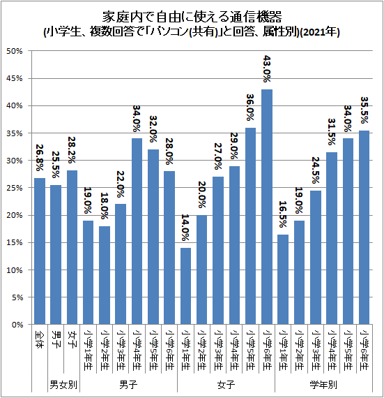 ↑ 家庭内で自由に使える通信機器(小学生、複数回答で「パソコン(共有)」と回答、属性別)(2021年)