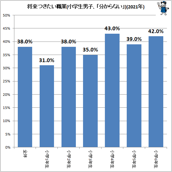 ↑ 将来つきたい職業(小学生男子、「分からない」)(2021年)