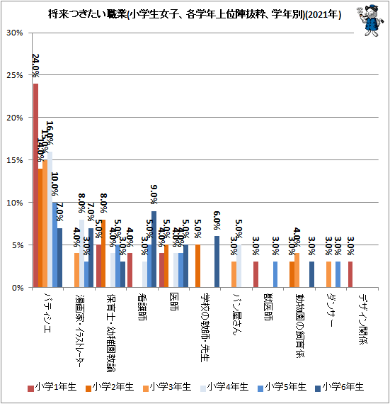 ↑ 将来つきたい職業(小学生女子、各学年上位陣抜粋、学年別)(2021年)