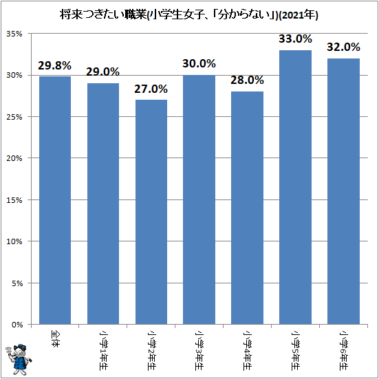 ↑ 将来つきたい職業(小学生女子、「分からない」)(2020年)