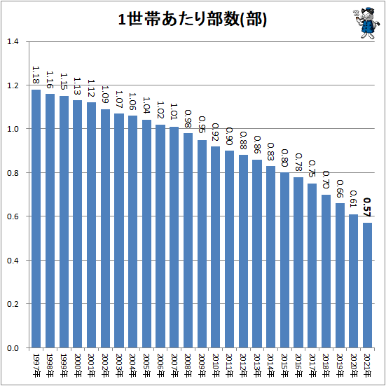 1世帯あたり部数(部)