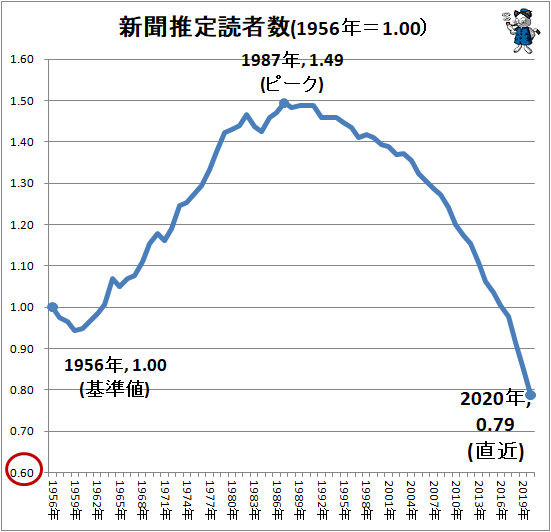 ↑ 新聞推定読者数(1956年=1.00)