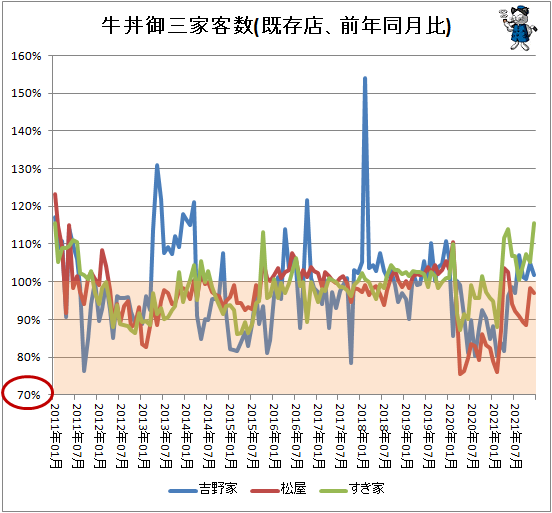 ↑ 牛丼御三家客数(既存店、前年同月比)
