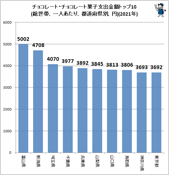 ↑ チョコレート・チョコレート菓子支出金額トップ10(総世帯、一人あたり、都道府県別、円)(2021年)