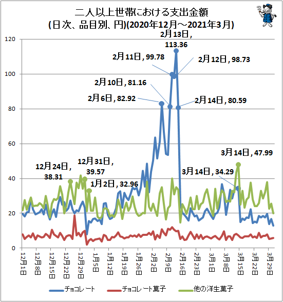 ↑ 二人以上世帯における支出金額(日次、品目別、円)(2020年12月-2021年3月)