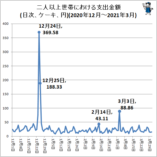↑ 二人以上世帯における支出金額(日次、ケーキ、円)(2020年12月-2021年3月)