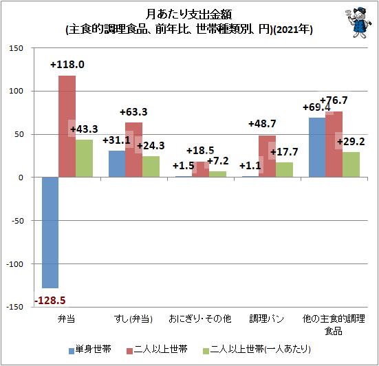 ↑ 月あたり支出金額(主食的調理食品、前年比、世帯種類別、円)(2021年)