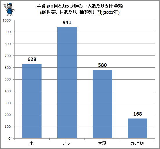 ↑ 主食3項目とカップ麺の一人あたり支出金額(総世帯、月あたり、種類別、円)(2021年)