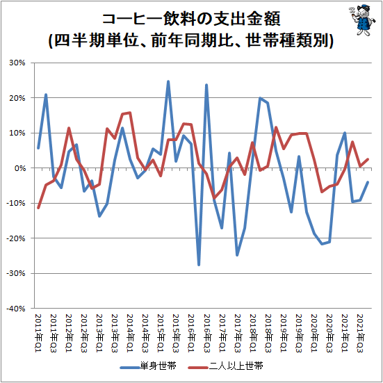 ↑ コーヒー飲料の支出金額(四半期単位、前年同期比、世帯種類別)