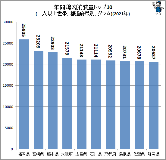 ↑ 年間鶏肉消費量トップ10(二人以上世帯、都道府県別、グラム)(2021年)