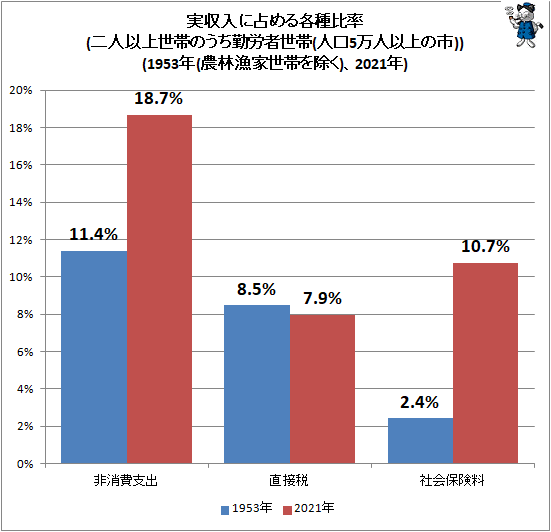 ↑ 実収入に占める各種比率(二人以上世帯のうち勤労者世帯(人口5万人以上の市))(1953年(農林漁家世帯を除く)、2021年)
