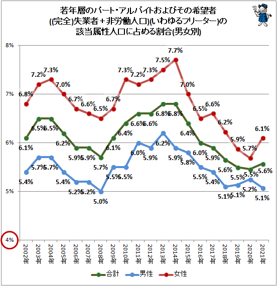 ↑ 若年層のパート・アルバイトおよびその希望者(完全失業者+非労働人口)(いわゆるフリーター)の該当属性人口に占める割合