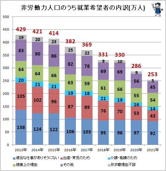 ↑ 非労働力人口のうち就業希望者の内訳(万人)