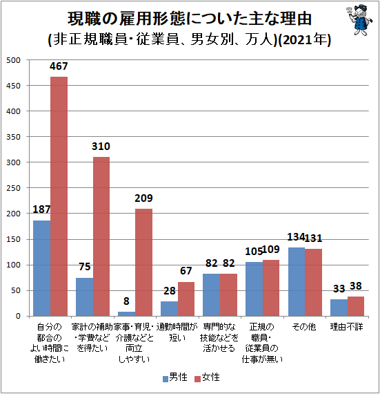 ↑ 現職の雇用形態についた主な理由(非正規職員・従業員、男女別、万人)(2021年)
