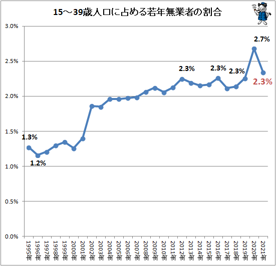 ↑ 15-39歳人口に占める若年無業者の割合