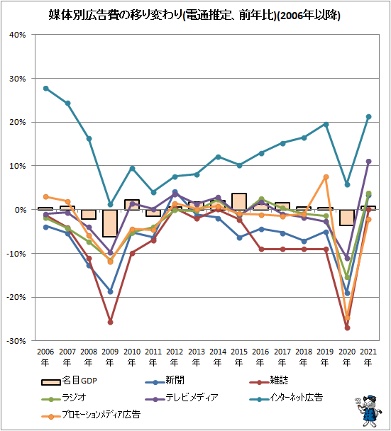↑ 媒体別広告費の移り変わり(電通推定、前年比)(2006年以降)