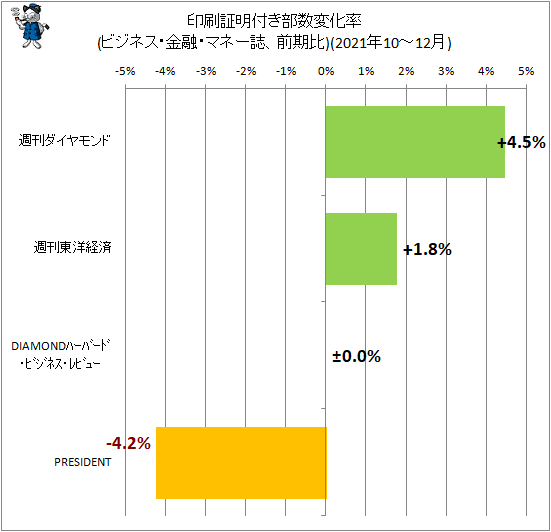 ↑ 印刷証明付き部数変化率(ビジネス・金融・マネー誌、前期比)(2021年10-12月)