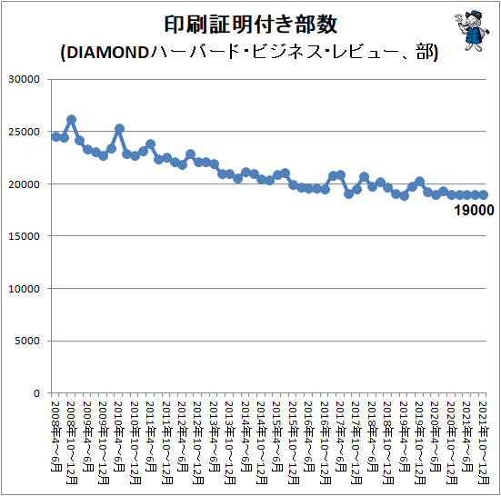 ↑ 印刷証明付き部数(DIAMONDハーバード・ビジネス・レビュー、部)