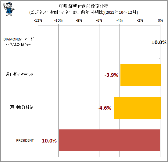 ↑ 印刷証明付き部数変化率(ビジネス・金融・マネー誌、前年同期比)(2021年10-12月)