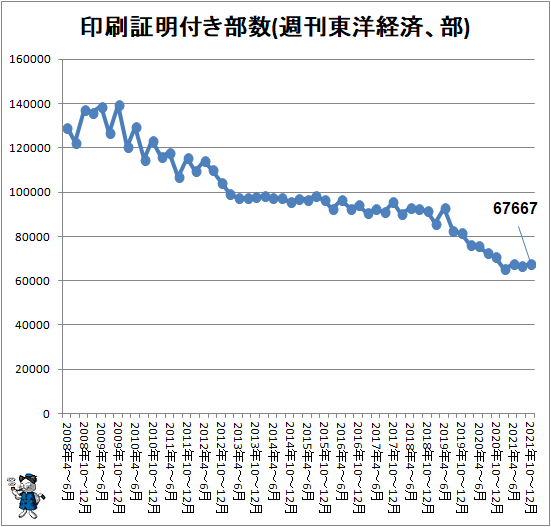 ↑ 印刷証明付き部数(週刊東洋経済、部)