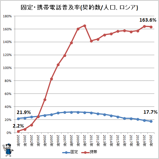 ↑ 固定・携帯電話普及率(契約数/人口、ロシア)