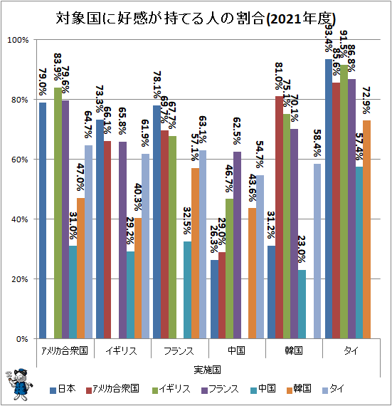 ↑ 対象国に好感が持てる人の割合(2021年度)
