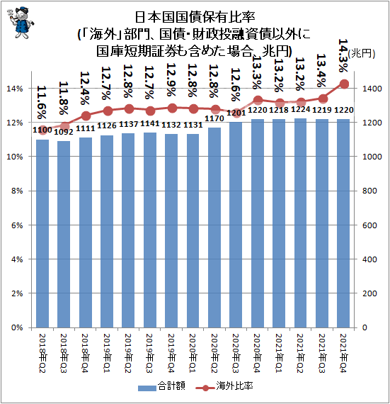↑ 日本国国債保有比率(「海外」部門、国債・財政投融資債以外に国庫短期証券も含めた場合、兆円)