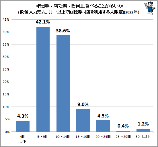 ↑ 回転寿司店で寿司を何皿食べることが多いか(数値入力形式、月一以上で回転寿司店を利用する人限定)(2022年)