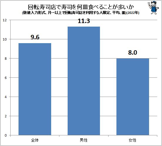 ↑ 回転寿司店で寿司を何皿食べることが多いか(数値入力形式、月一以上で回転寿司店を利用する人限定、平均、皿)(2022年)