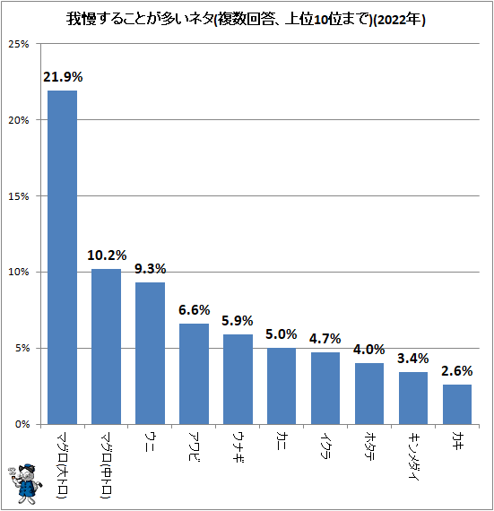 ↑ 我慢することが多いネタ(複数回答、上位それぞれ10位まで)(2022年)