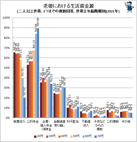 ↑ 老後における生活資金源(二人以上世帯、3つまでの複数回答、世帯主年齢階層別)(2021年)