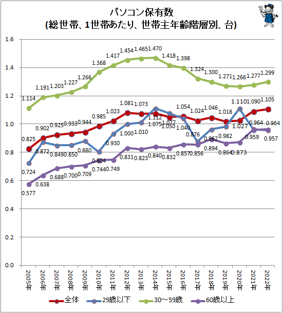↑ パソコン保有数(総世帯、1世帯あたり、世帯主年齢階層別、台)
