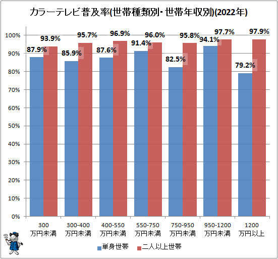 ↑ カラーテレビ普及率(世帯種類別・世帯年収別)(2022年)