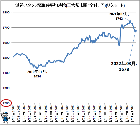 ↑ 派遣スタッフ募集時平均時給(三大都市圏・全体、円)(リクルートジョブズ)