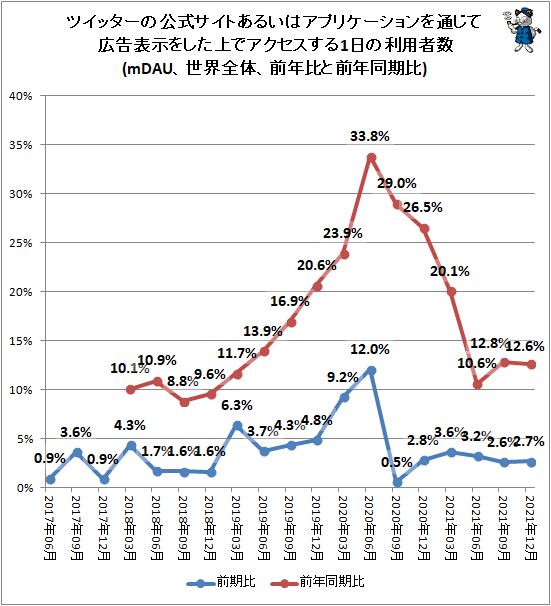 ↑ ツイッターの公式サイトあるいはアプリケーションを通じて広告表示をした上でアクセスする1日の利用者数(mDAU、世界全体、前年比と前年同期比)