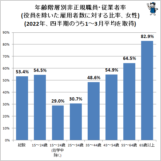 ↑ 年齢階層別非正規職員・従業者率(役員を除いた雇用者数に対する比率、女性)(2022年、四半期のうち1-3月平均を取得)