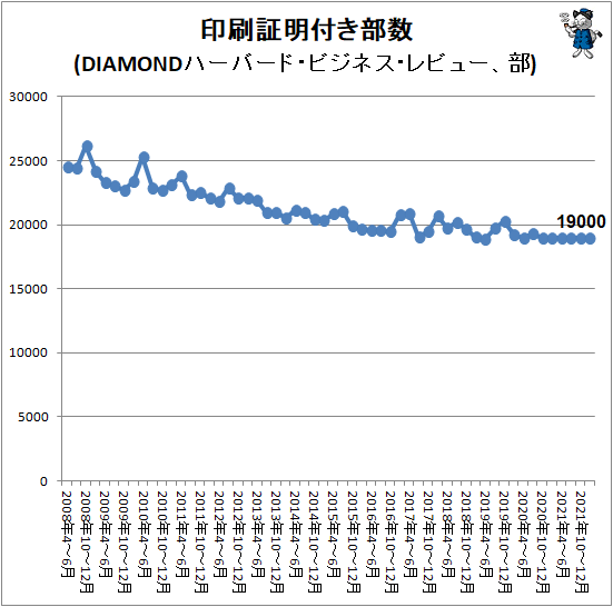 ↑ 印刷証明付き部数(DIAMONDハーバード・ビジネス・レビュー、部)