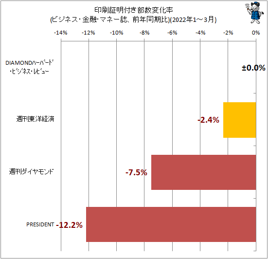 ↑ 印刷証明付き部数変化率(ビジネス・金融・マネー誌、前年同期比)(2022年1-3月)