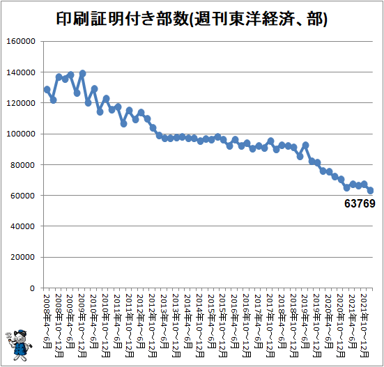 ↑ 印刷証明付き部数(週刊東洋経済、部)