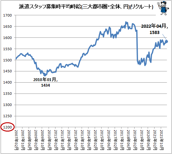 ↑ 派遣スタッフ募集時平均時給(三大都市圏・全体、円)(リクルートジョブズ)