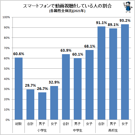 ↑ スマートフォンで動画視聴をしている人の割合(各属性全体比)(2020年)