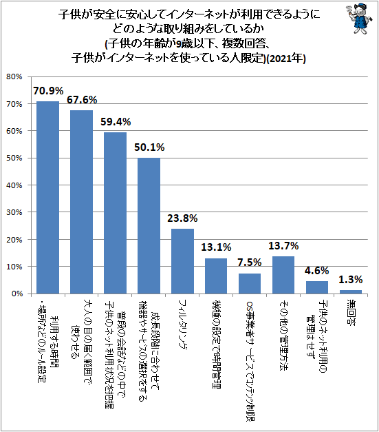 ↑ 子供が安全に安心してインターネットが利用できるようにどのような取り組みをしているか(子供の年齢が9歳以下、複数回答、子供がインターネットを使っている人限定)(2021年)
